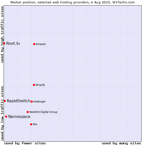 Market position of Namespace vs. RapidSwitch vs. Root.lu