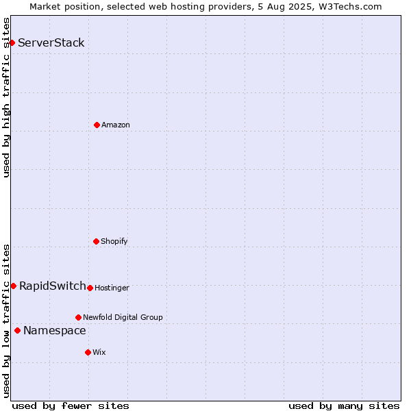 Market position of Namespace vs. RapidSwitch vs. ServerStack