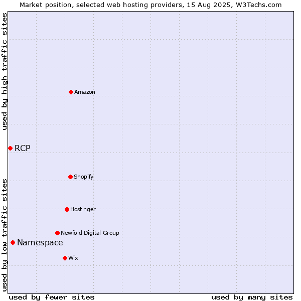 Market position of Namespace vs. RCP