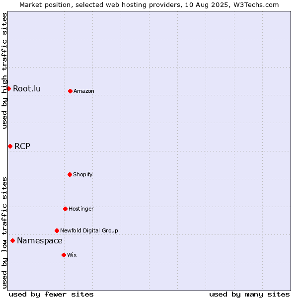 Market position of Namespace vs. RCP vs. Root.lu