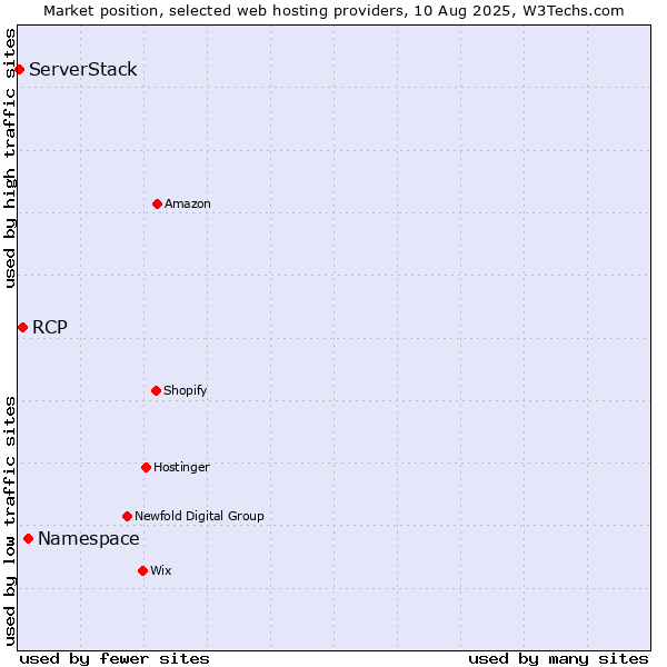 Market position of Namespace vs. RCP vs. ServerStack
