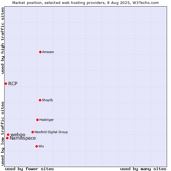 Market position of webgo vs. Namespace vs. RCP