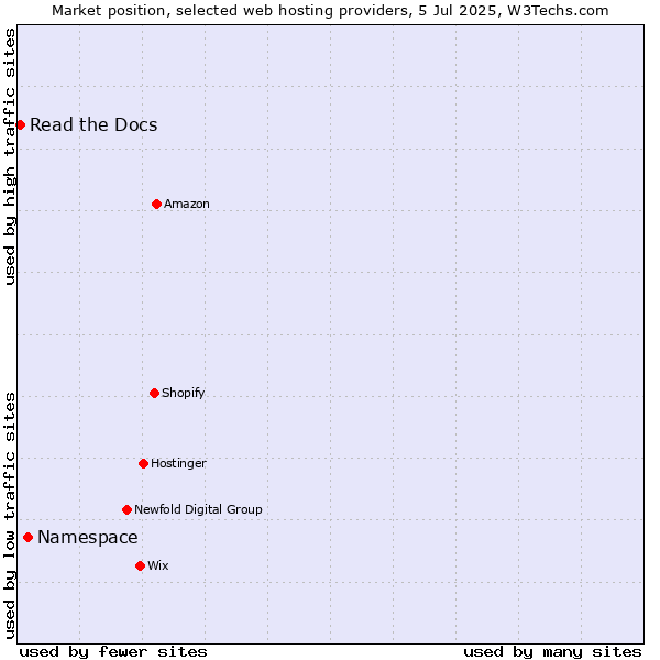 Market position of Namespace vs. Read the Docs