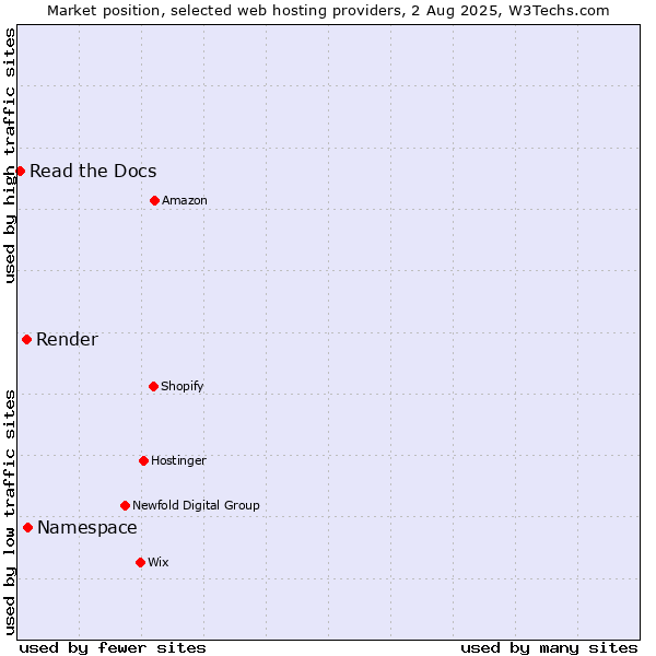 Market position of Namespace vs. Render vs. Read the Docs
