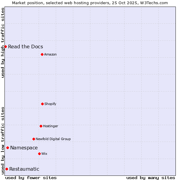 Market position of Namespace vs. Restaumatic vs. Read the Docs