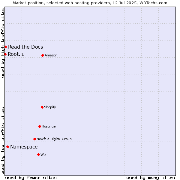 Market position of Namespace vs. Read the Docs vs. Root.lu