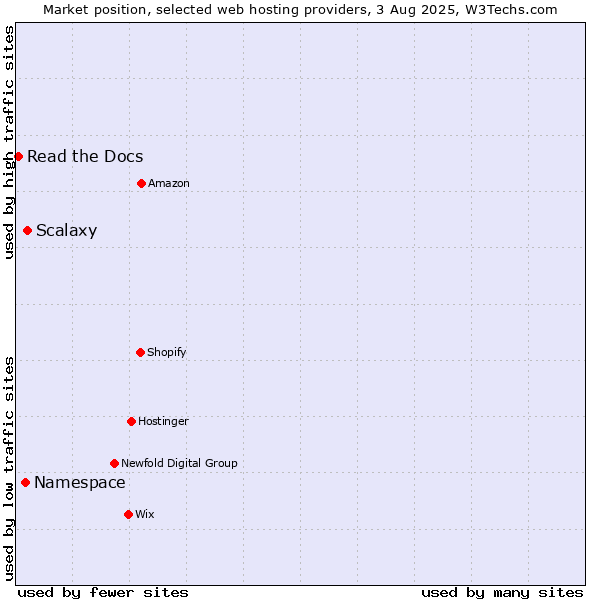 Market position of Scalaxy vs. Namespace vs. Read the Docs
