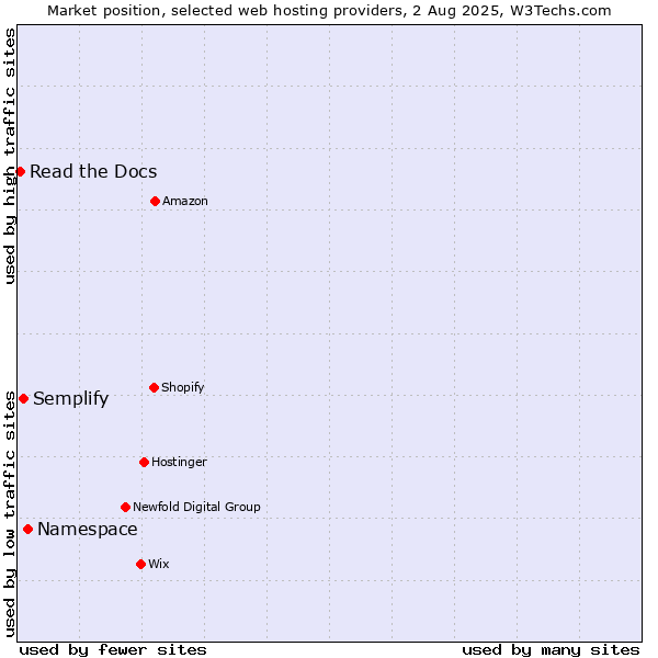 Market position of Namespace vs. Semplify vs. Read the Docs