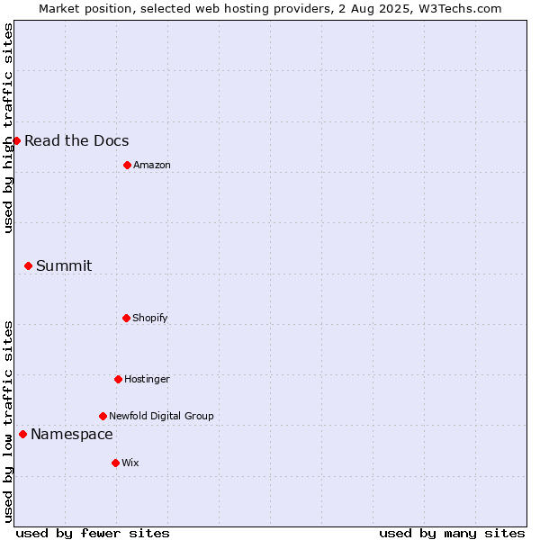 Market position of Summit vs. Namespace vs. Read the Docs