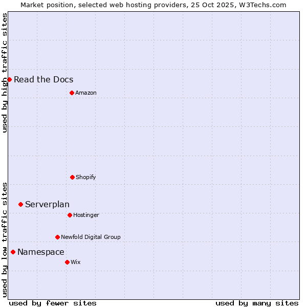 Market position of Serverplan vs. Namespace vs. Read the Docs