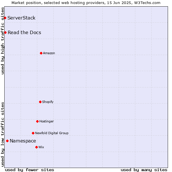 Market position of Namespace vs. Read the Docs vs. ServerStack