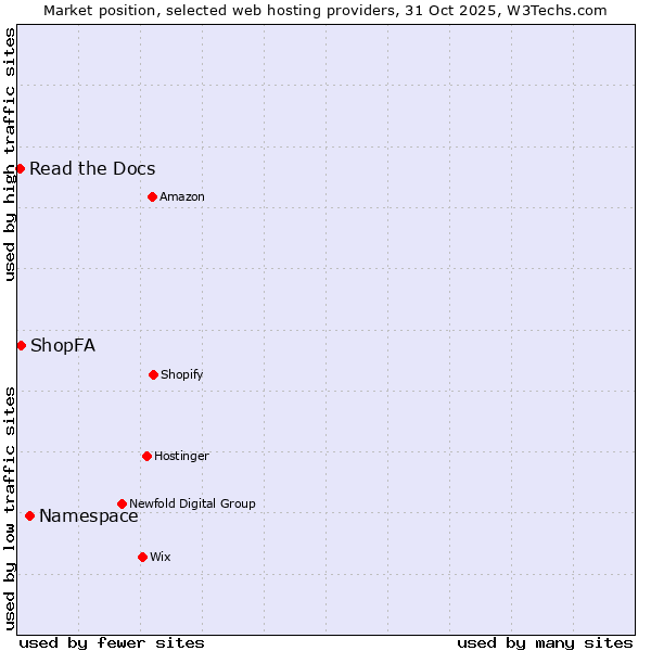 Market position of Namespace vs. ShopFA vs. Read the Docs