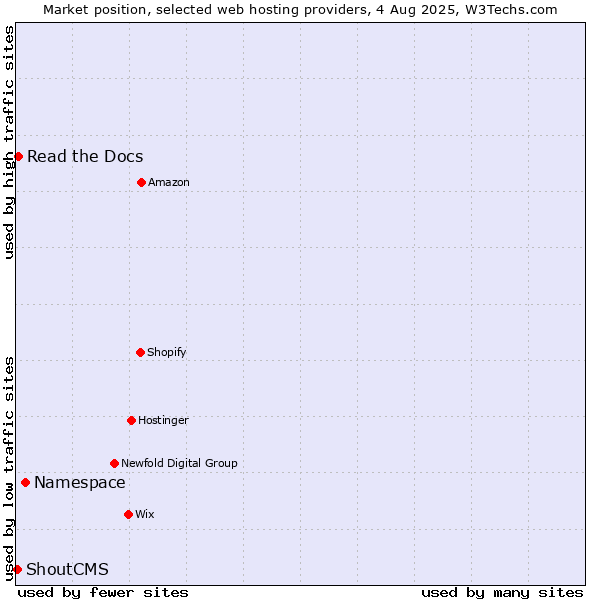 Market position of Namespace vs. Read the Docs vs. ShoutCMS