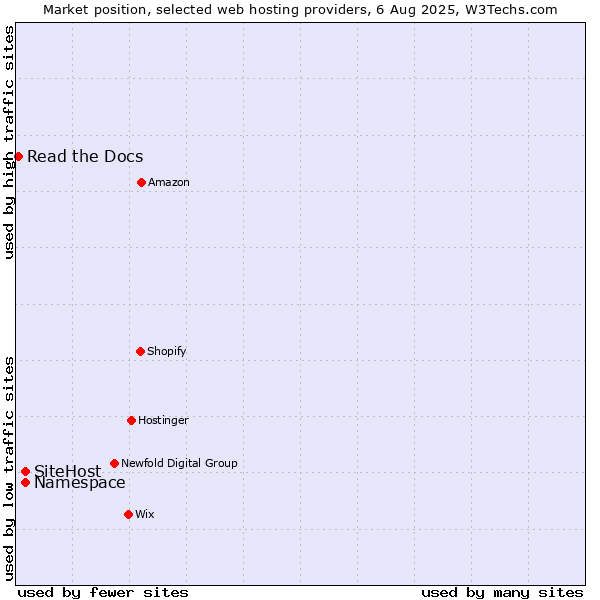 Market position of SiteHost vs. Namespace vs. Read the Docs