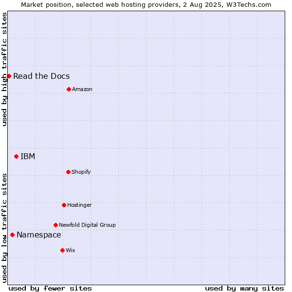 Market position of IBM vs. Namespace vs. Read the Docs