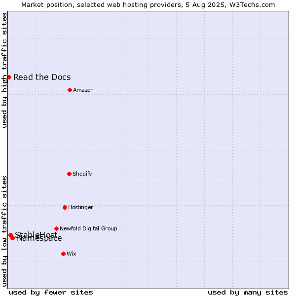Market position of Namespace vs. StableHost vs. Read the Docs