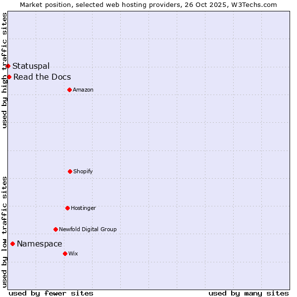 Market position of Namespace vs. Read the Docs vs. Statuspal