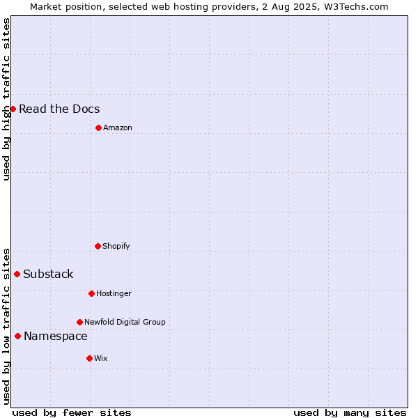 Market position of Namespace vs. Substack vs. Read the Docs