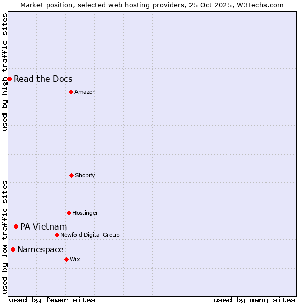Market position of PA Vietnam vs. Namespace vs. Read the Docs