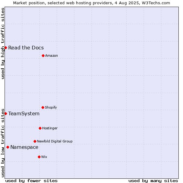 Market position of Namespace vs. Read the Docs vs. TeamSystem