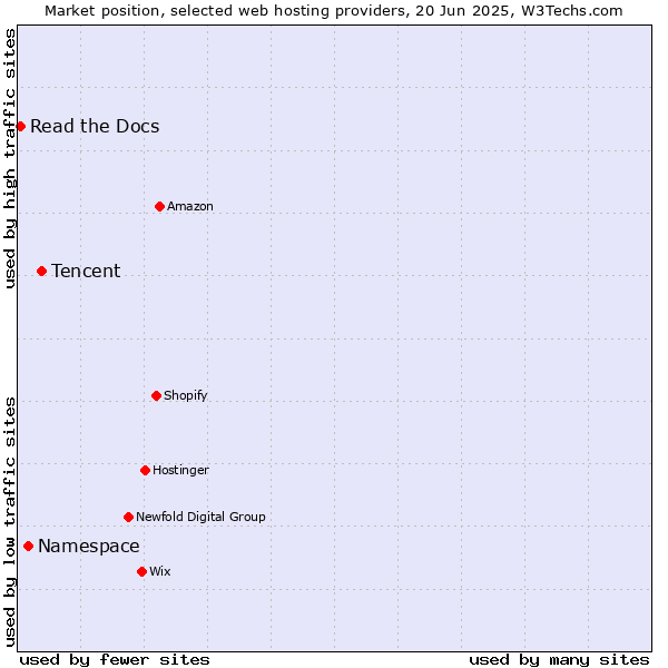 Market position of Tencent vs. Namespace vs. Read the Docs