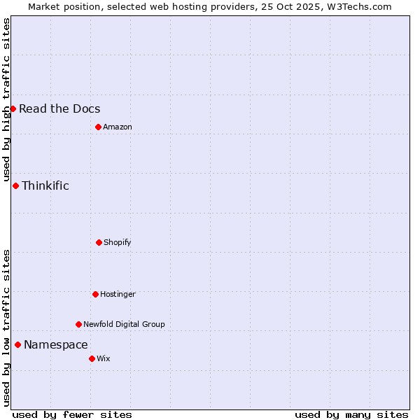 Market position of Namespace vs. Thinkific vs. Read the Docs