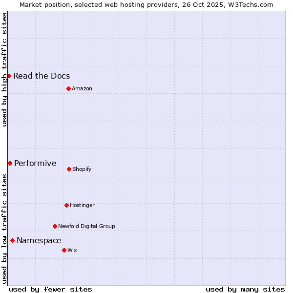 Market position of Namespace vs. Performive vs. Read the Docs