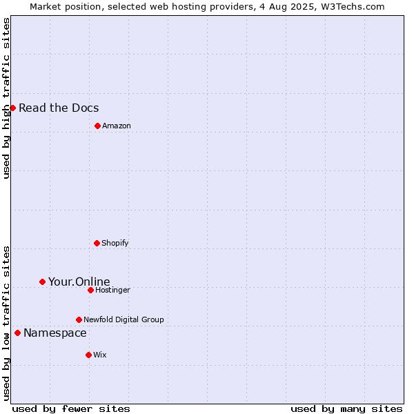 Market position of Your.Online vs. Namespace vs. Read the Docs