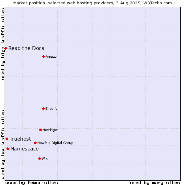Market position of Namespace vs. Truehost vs. Read the Docs