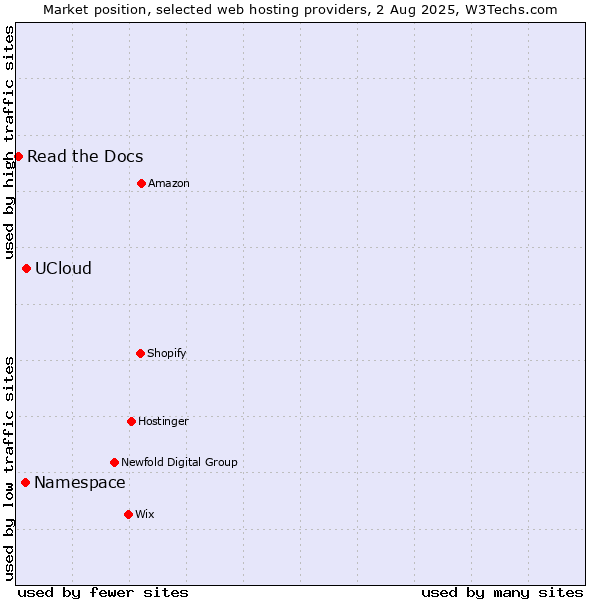 Market position of UCloud vs. Namespace vs. Read the Docs