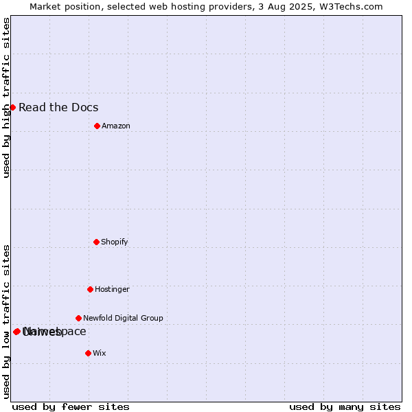 Market position of Namespace vs. Uniweb vs. Read the Docs