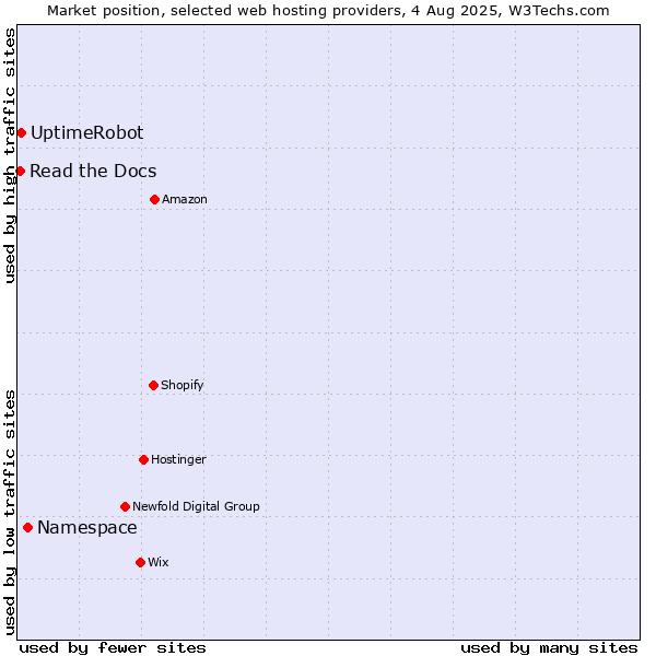 Market position of Namespace vs. UptimeRobot vs. Read the Docs