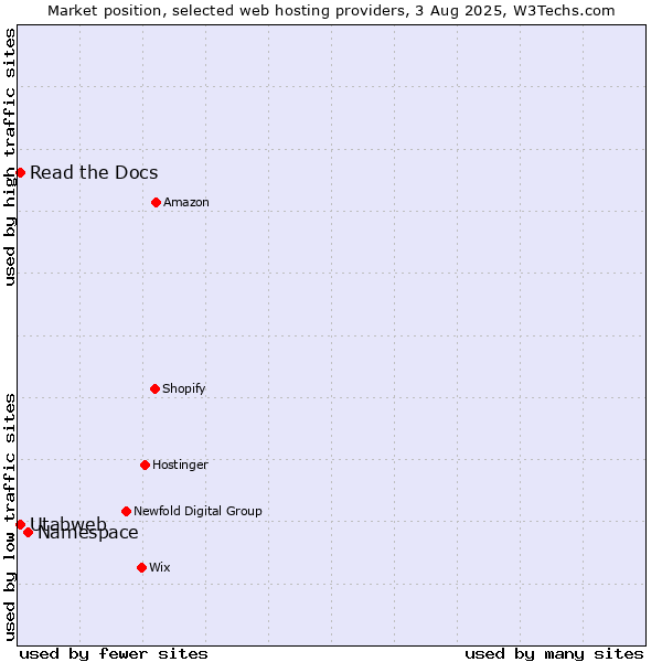 Market position of Namespace vs. Read the Docs vs. Utabweb