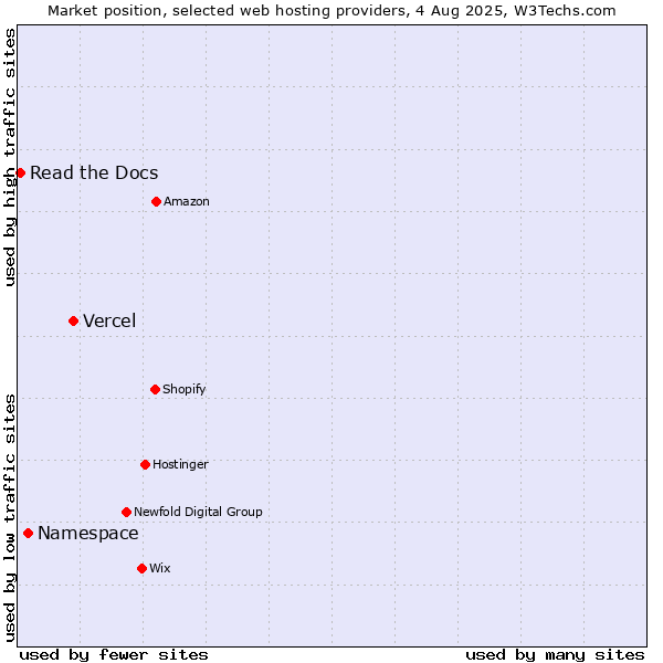 Market position of Vercel vs. Namespace vs. Read the Docs