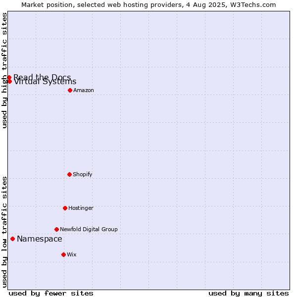 Market position of Namespace vs. Virtual Systems vs. Read the Docs