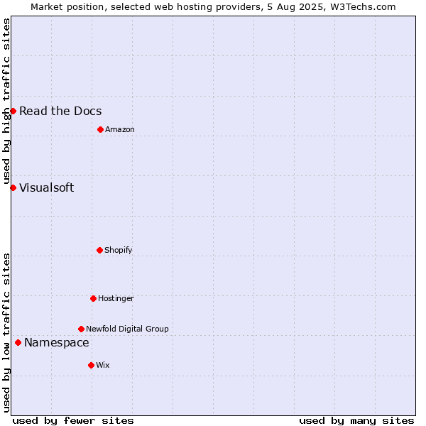 Market position of Namespace vs. Read the Docs vs. Visualsoft