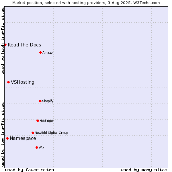 Market position of VSHosting vs. Namespace vs. Read the Docs