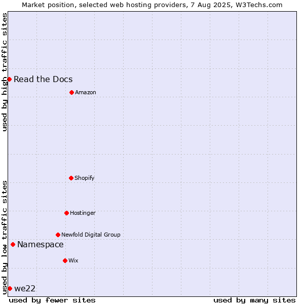 Market position of Namespace vs. we22 vs. Read the Docs