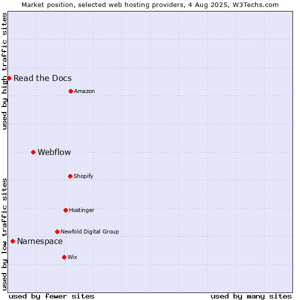 Market position of Webflow vs. Namespace vs. Read the Docs