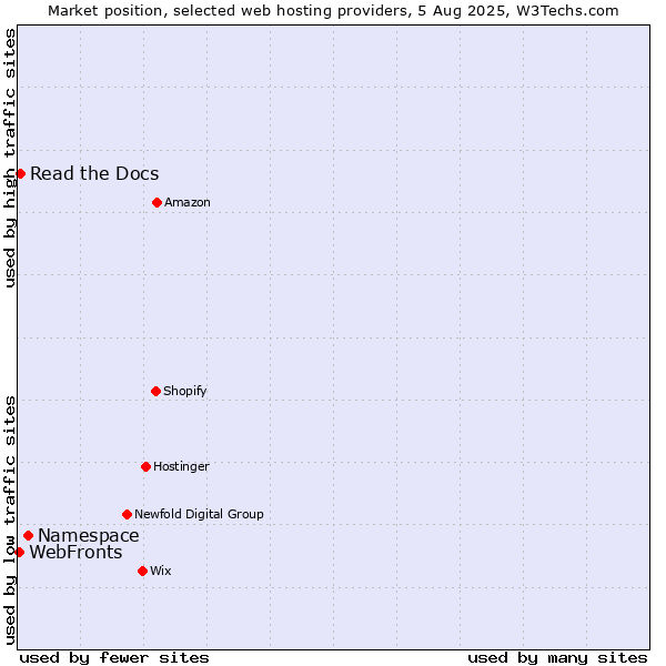Market position of Namespace vs. WebFronts vs. Read the Docs