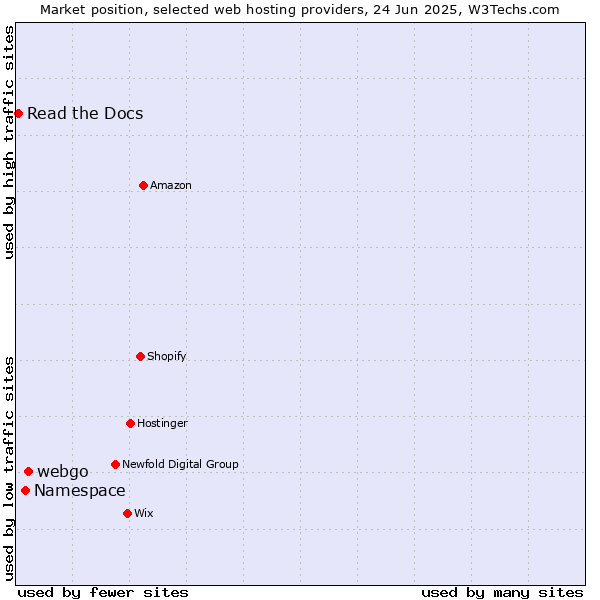 Market position of webgo vs. Namespace vs. Read the Docs