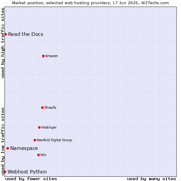 Market position of Namespace vs. Read the Docs vs. Webhost Python
