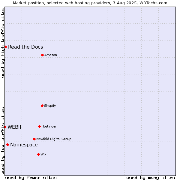Market position of Namespace vs. Read the Docs vs. WEBii