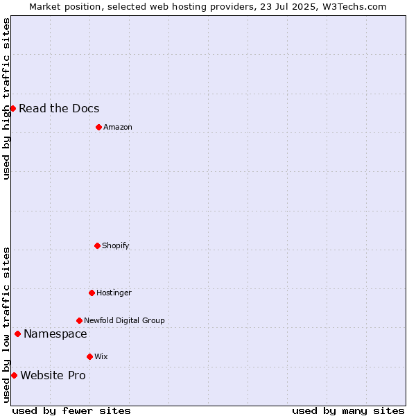Market position of Namespace vs. Website Pro vs. Read the Docs