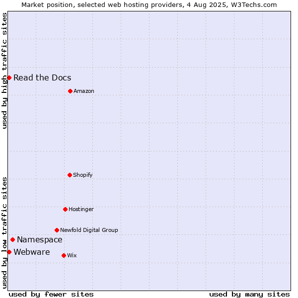 Market position of Namespace vs. Read the Docs vs. Webware