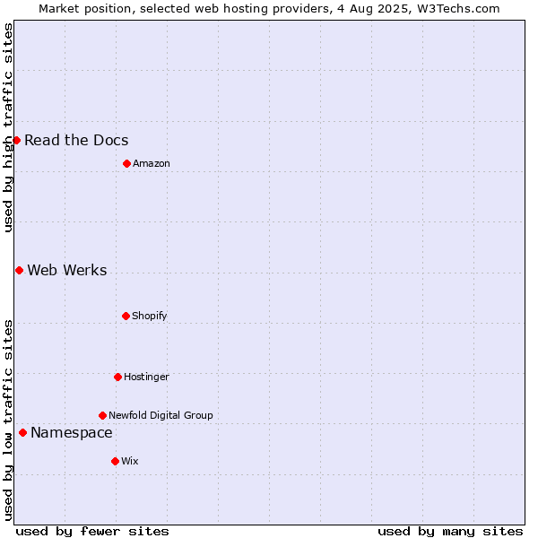 Market position of Namespace vs. Web Werks vs. Read the Docs