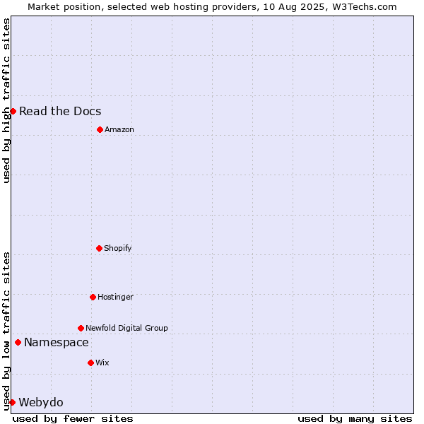 Market position of Namespace vs. Read the Docs vs. Webydo