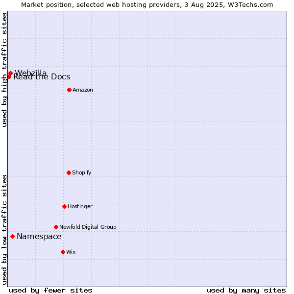 Market position of Namespace vs. Webzilla vs. Read the Docs