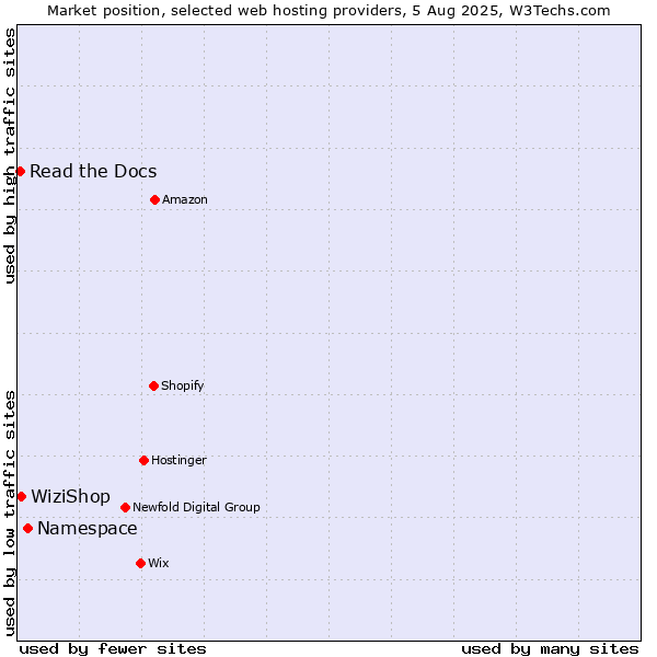 Market position of Namespace vs. WiziShop vs. Read the Docs