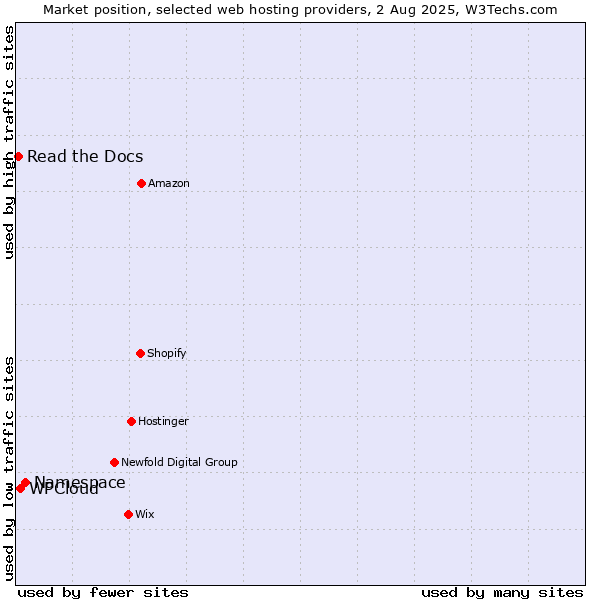 Market position of Namespace vs. WPCloud vs. Read the Docs